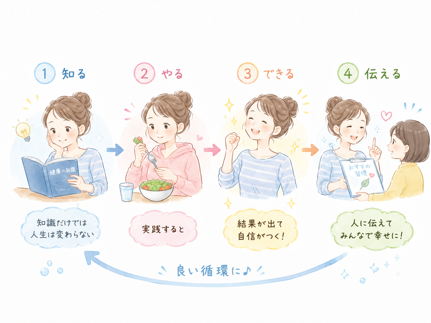 知る → やる → できる → 伝える。この循環が人生を好転させます